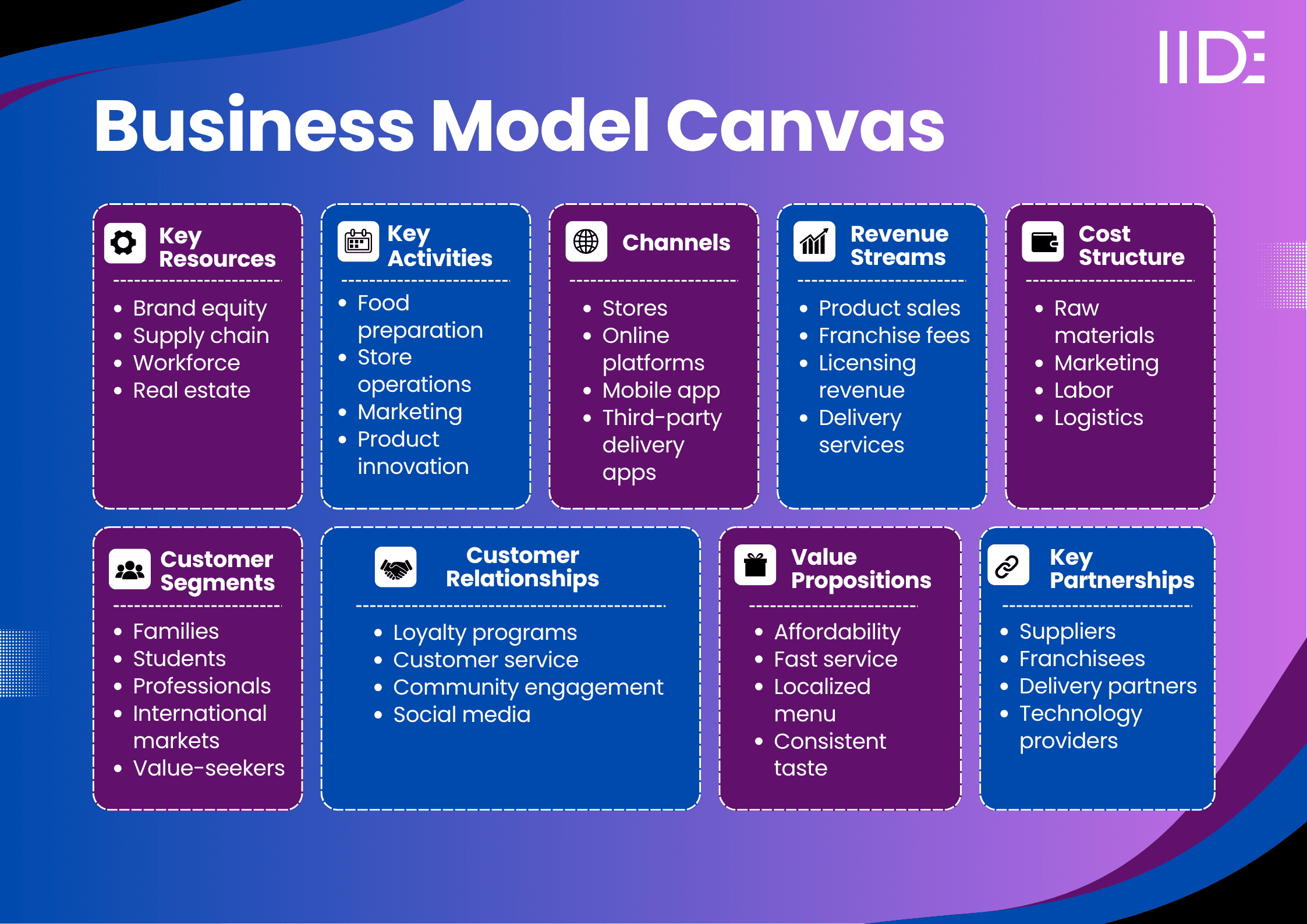 Jollibee Business Model Canvas - IIDE