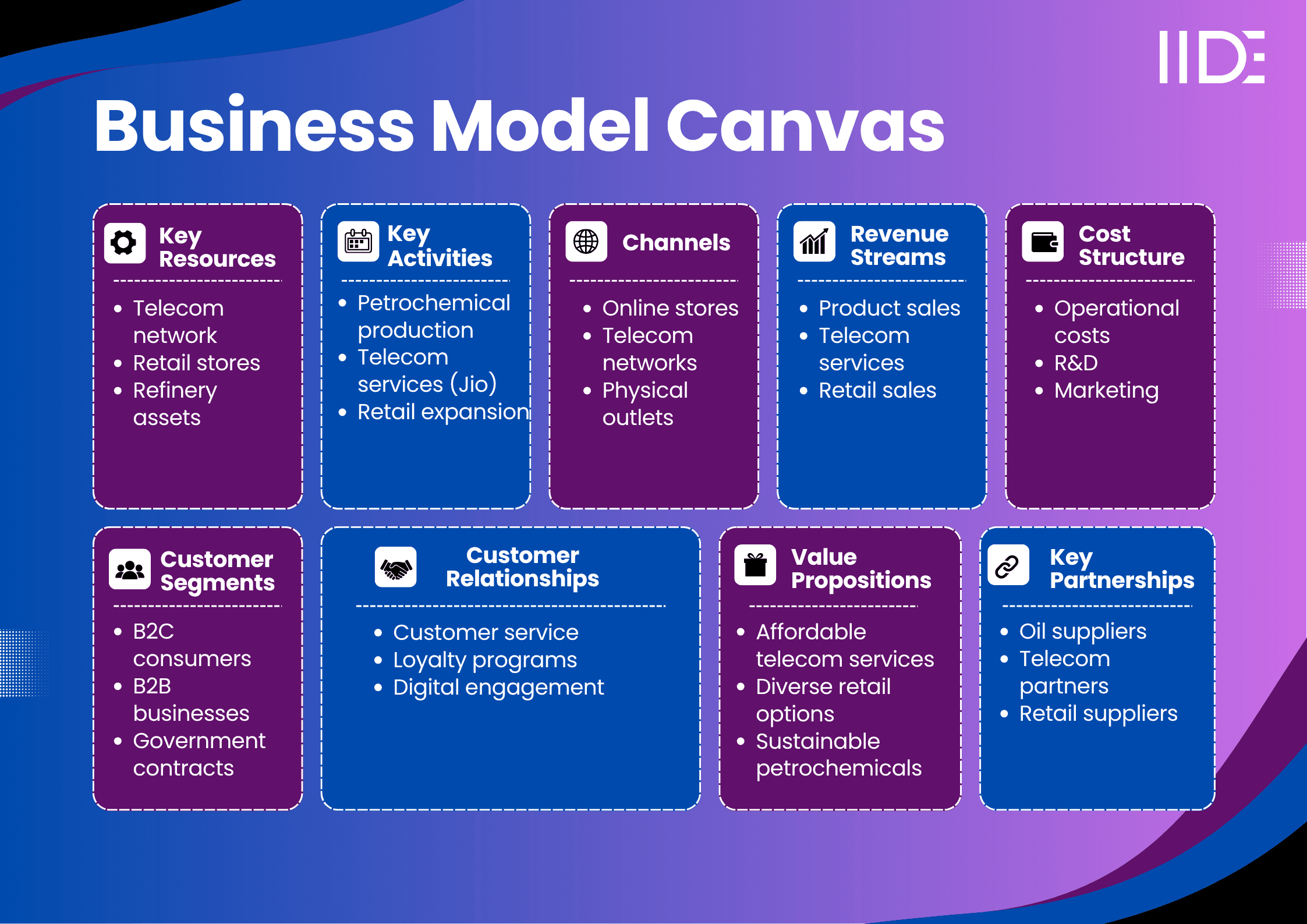 Reliance Industries Business Model Canvas - IIDE