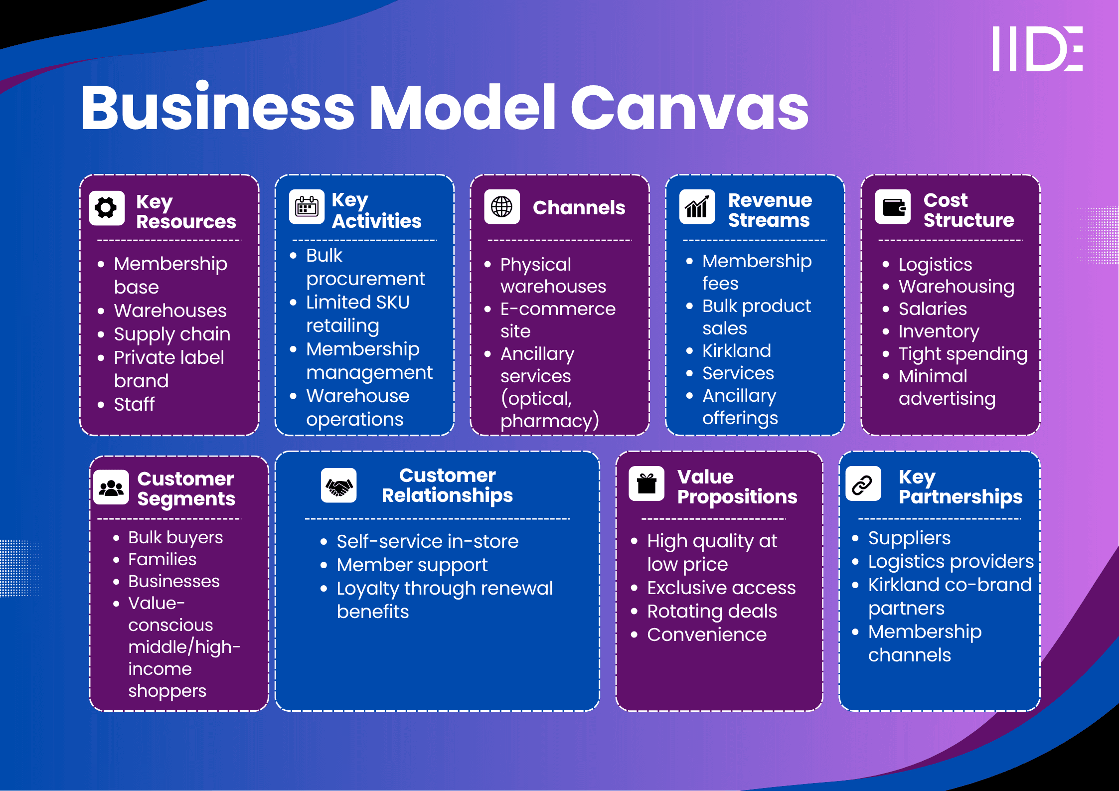 Costco Business Model Canvas - IIDE