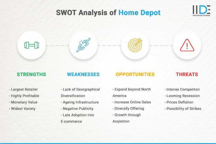 Infographics - SWOT Analysis of Home Depot - IIDE