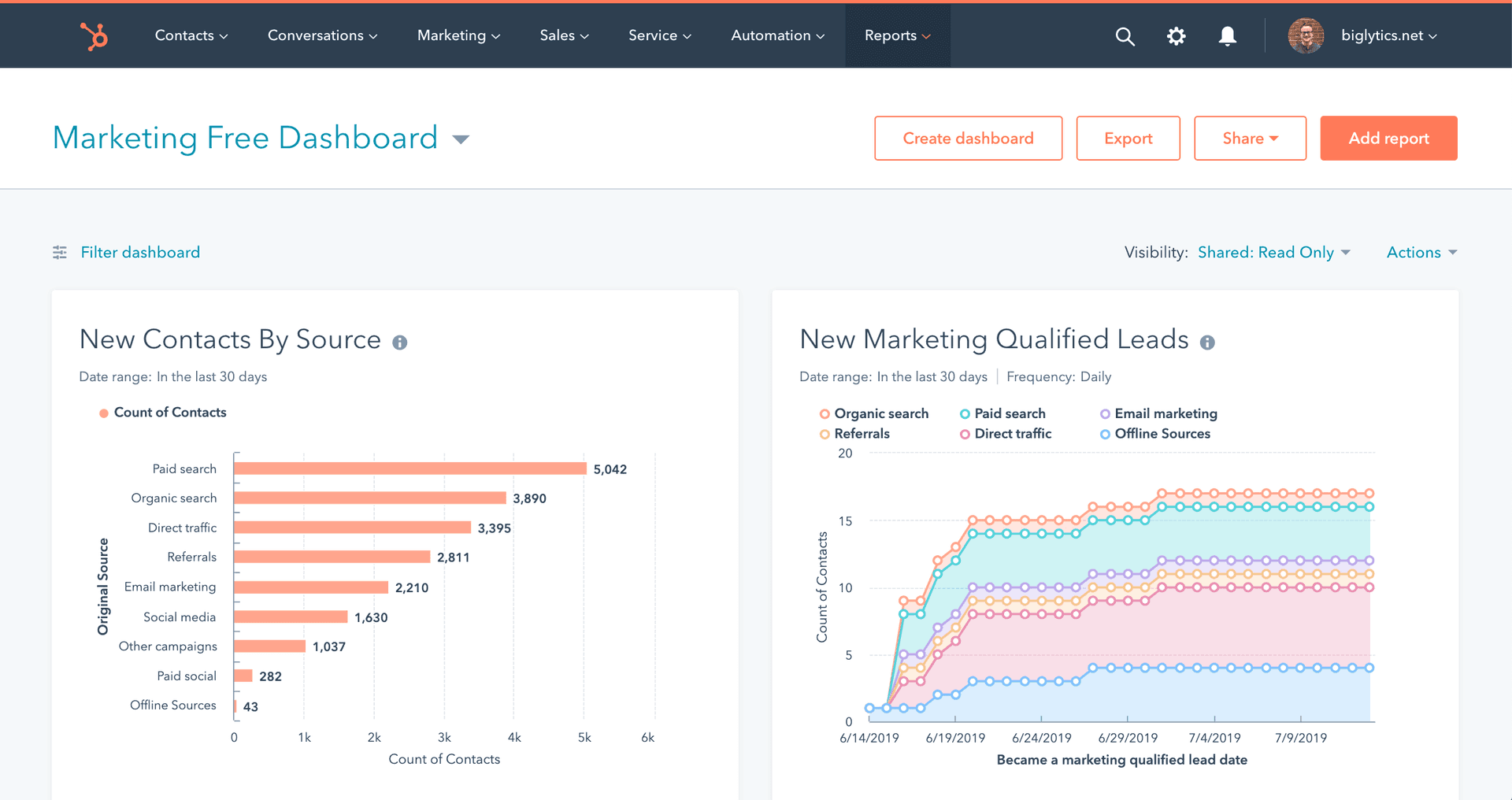 hubspot dashboard- lead generation techniques
