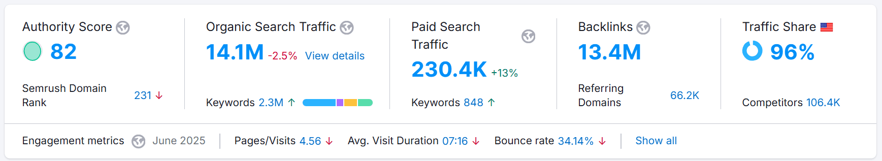 Honda - Domain Overview Screen snap with domain authority and organic traffic