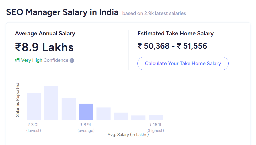 SEO Benefits- Manager Salary