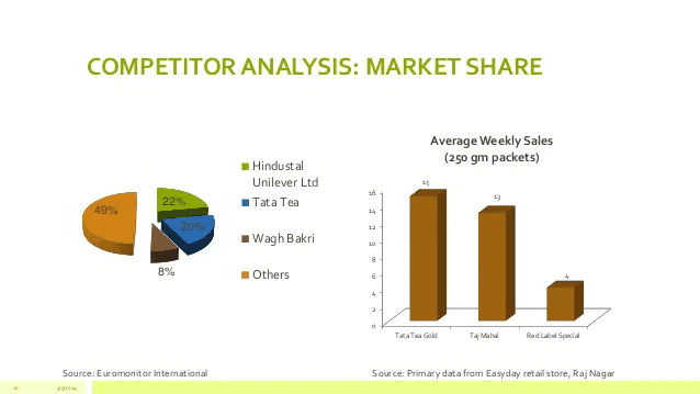 competitor analysis of Tata Global Beverages- SWOT analysis pf Tata Global Beverages | IIDE