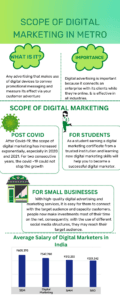Scope of Digital Marketing In Metro-infographics 
