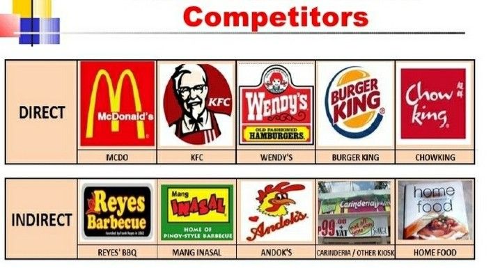 Competitors of KFC | SWOT Analysis of KFC | IIDE