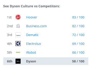 Dyson Culture vs Competitors | SWOT Analysis Of Dyson | IIDE