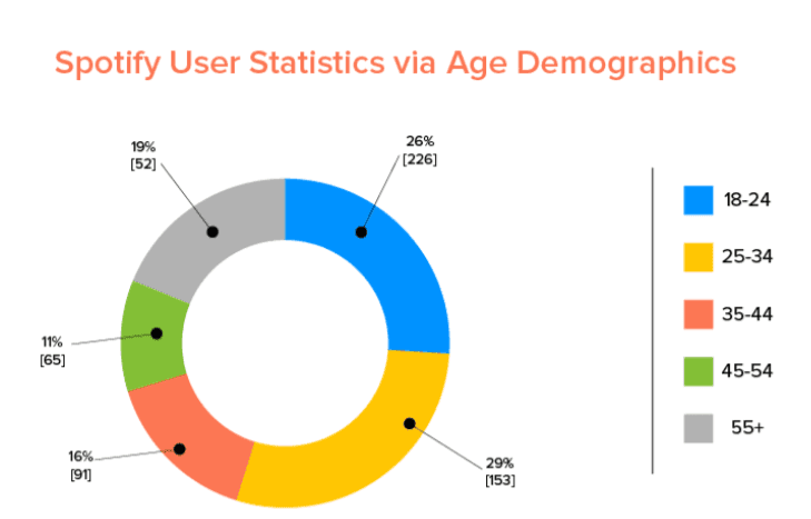 Business Model of Spotify - Spotify Demographics