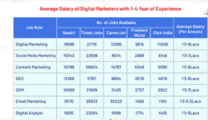  Digital marketing scope in Maratpura- Average Salary details 