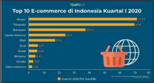 Scope of digital marketing in Klaten - (Top 10 E-commerce users in 2020)