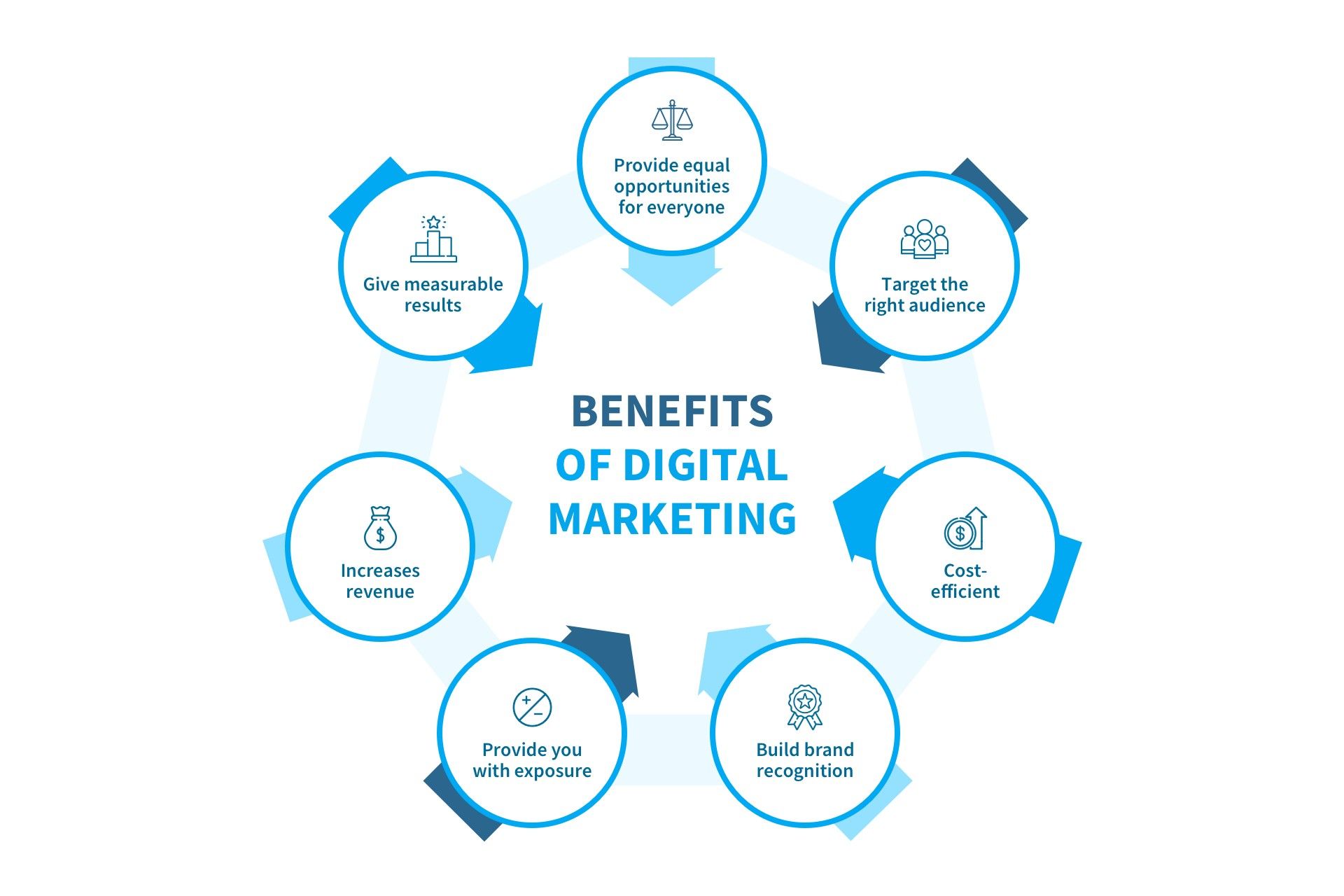 importance of digital marketing - benefits of digital marketing