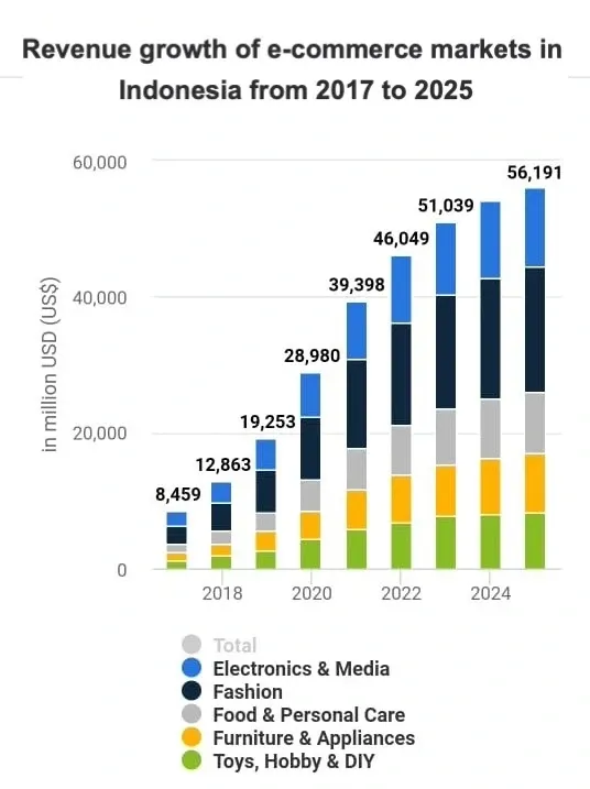 digital marketing trends in Klaten 