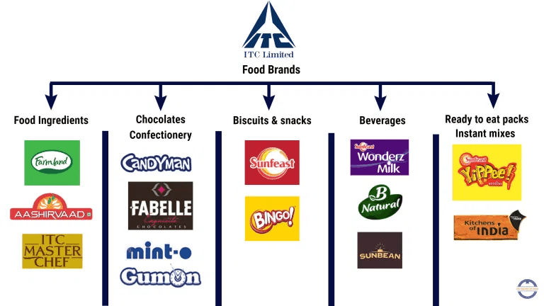 ITC Products | Marketing Mix of ITC (4Ps) | IIDE