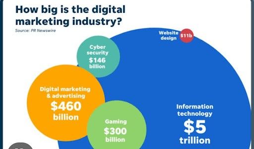 digital marketing industry