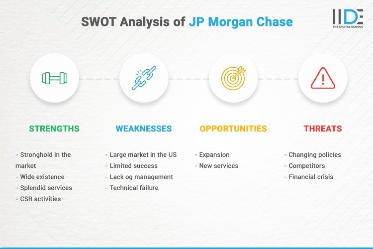 Infographics - SWOT Analysis of JP Morgan Chase | IIDE