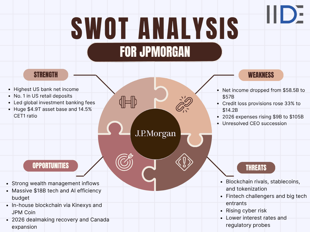 JP Morgan SWOT Analysis
