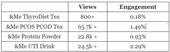 Marketing Strategy of andMe - Campaign Results