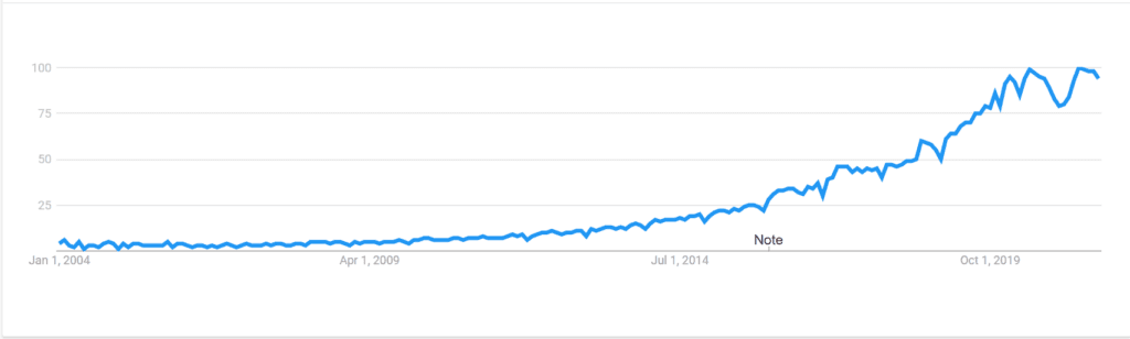 Leadership coaching - digital marketing growth graph