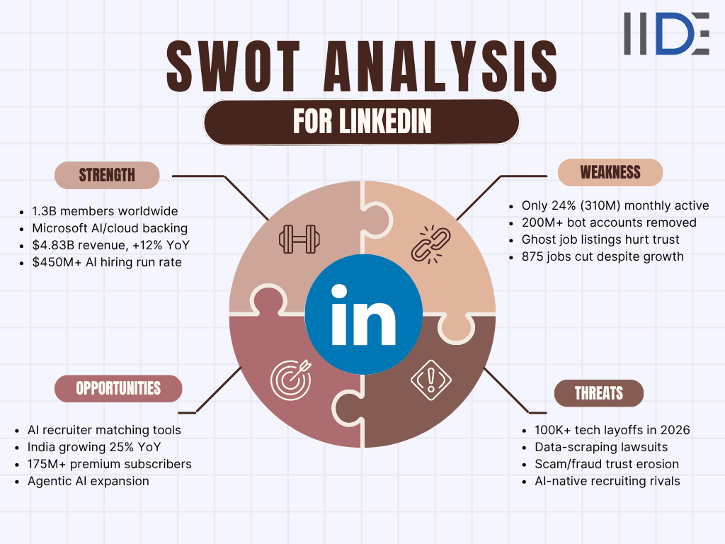 linkedin swot analysis