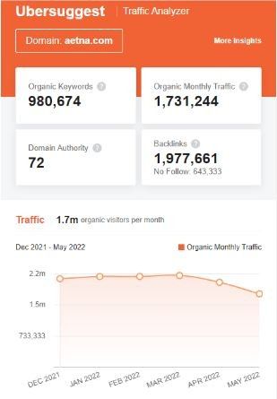 Marketing strategy of Aetna - SEO