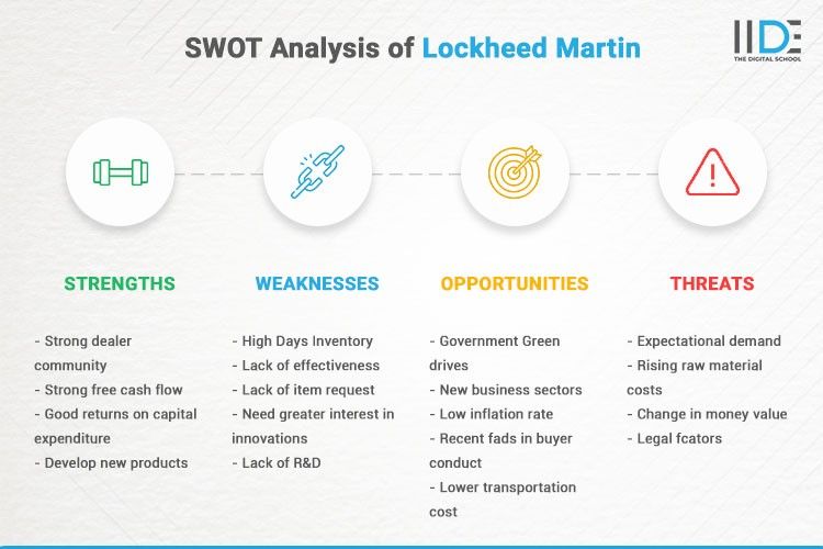 Infographics - SWOT Analysis of Lockheed Martin | IIDE