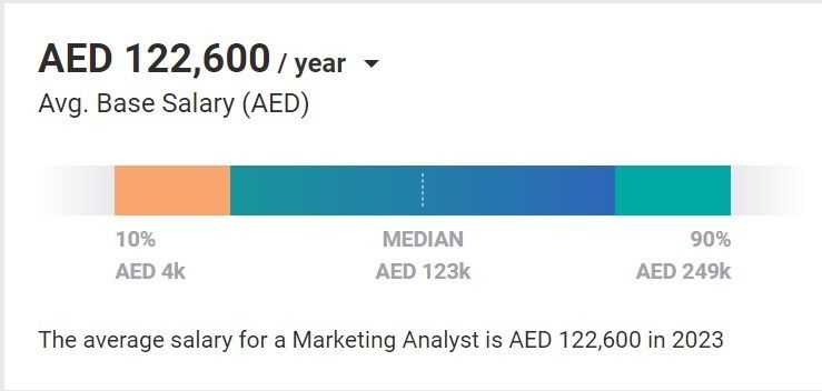 digital marketing salary in UAE - Marketing Analyst Salary
