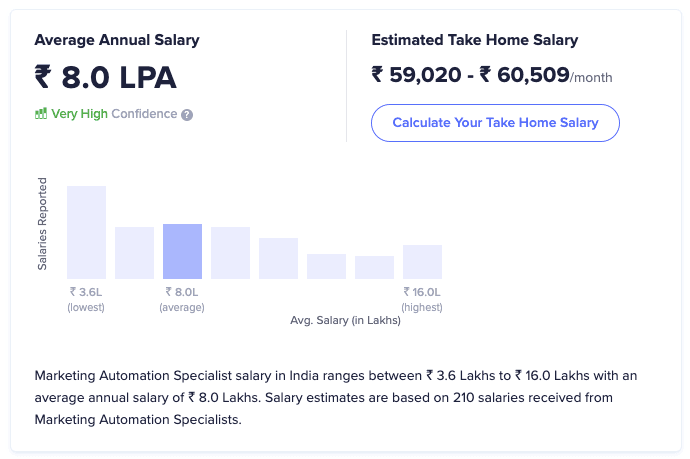 digital marketing skills - Marketing automation average salary