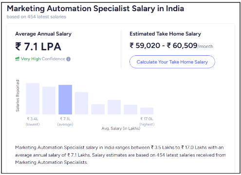 Marketing Automation Specialist Salary