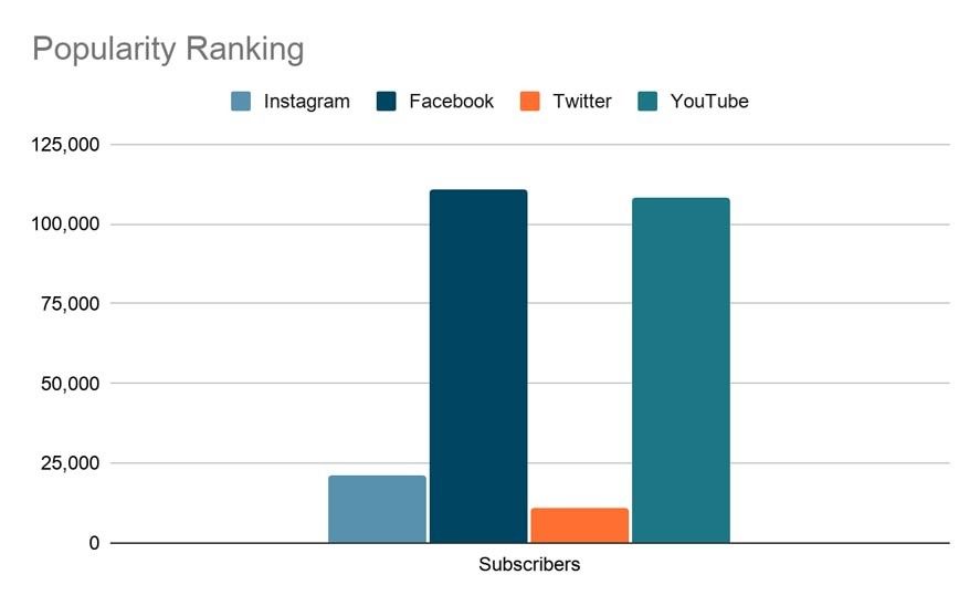 Marketing Strategy of Ashok Leyland - A Case Study - Social Media - Stats