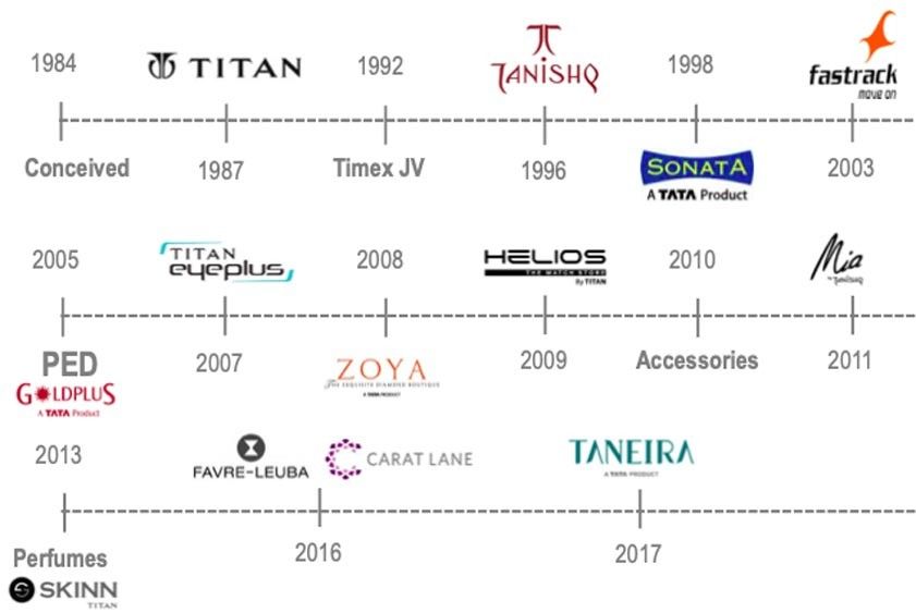 Marketing Strategy of Titan Watches - A Case Study - Titan brands and History