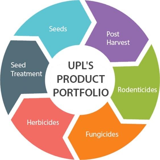 Marketing Strategy of UPL - A Case Study - Marketing Mix - Product Strategy
