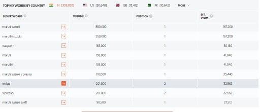 Maruti Suzuki Marketing Case Study - Target Audience - Keywords in Url - List of Keywords for Which Marutisuzuki.com Ranks