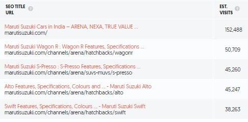 Maruti Suzuki Marketing Case Study - Target Audience - Keywords in Url - List of Top Pages for Which Marutisuzuki.com Ranks