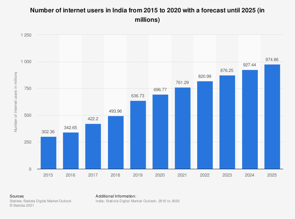 MBA in digital marketing vs marketing - Graph of Internet Users in India from 2015 to 2020 with a forecast until 2025
