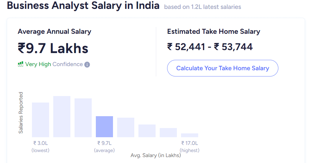 MBA Salary in India- Business Analyst