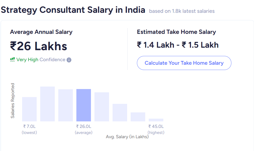 MBA Salary in India- Business strategy and consultant