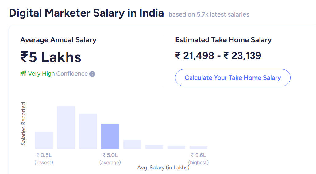 MBA Salary in India- Digital Marketing