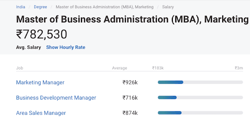 MBA Salary in India - Marketing
