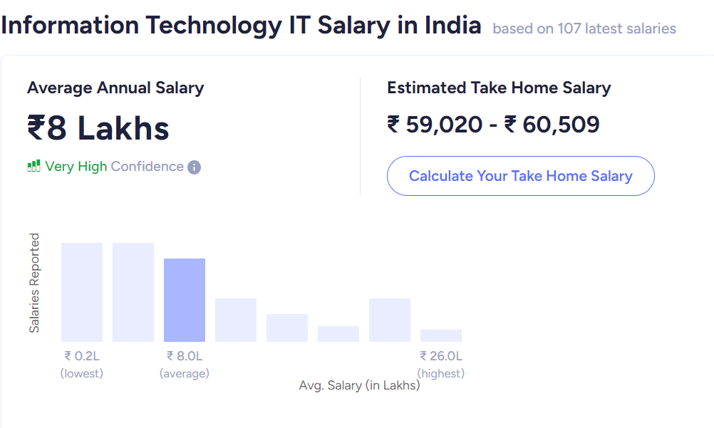 MBA Salary in India- International Technology