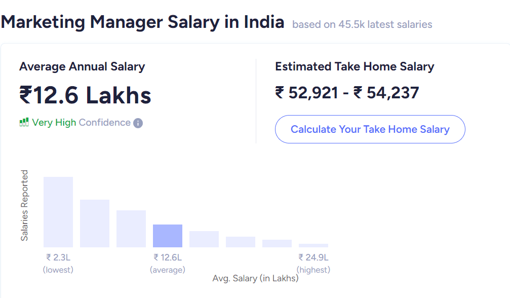 MBA Salary in India- Marketing manger