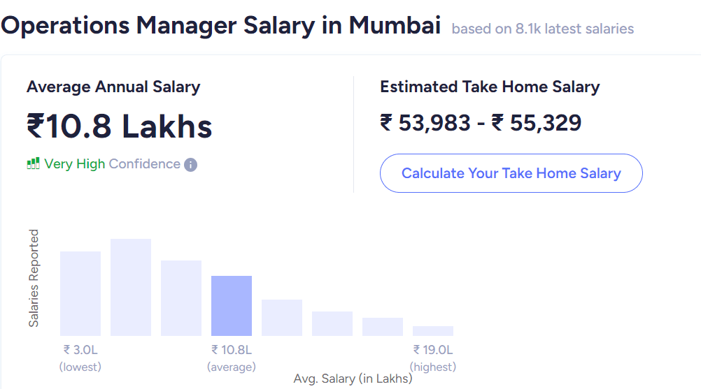 MBA Salary in India- Operations Management 