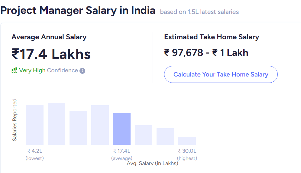 MBA salary in India- Project Manager