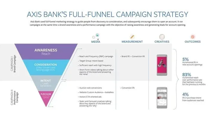 Axis Bank Social Media Marketing Facebook and Twitter - Axis Bank Marketing Strategy | IIDE