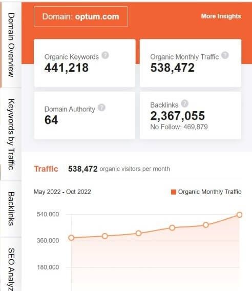 marketing strategy of optum - ubersuggest seo screenshot