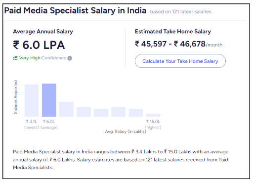 Paid Media Specialist Salary