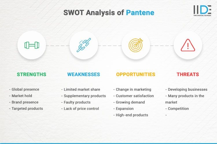Infographics - SWOT Analysis of Pantene | IIDE