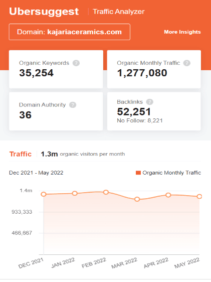 Marketing Strategy of Kajaria Ceramics - SEO