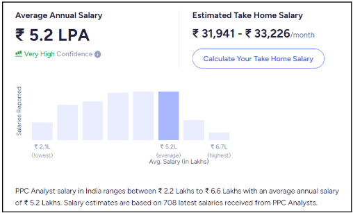 PPC Analyst Salary