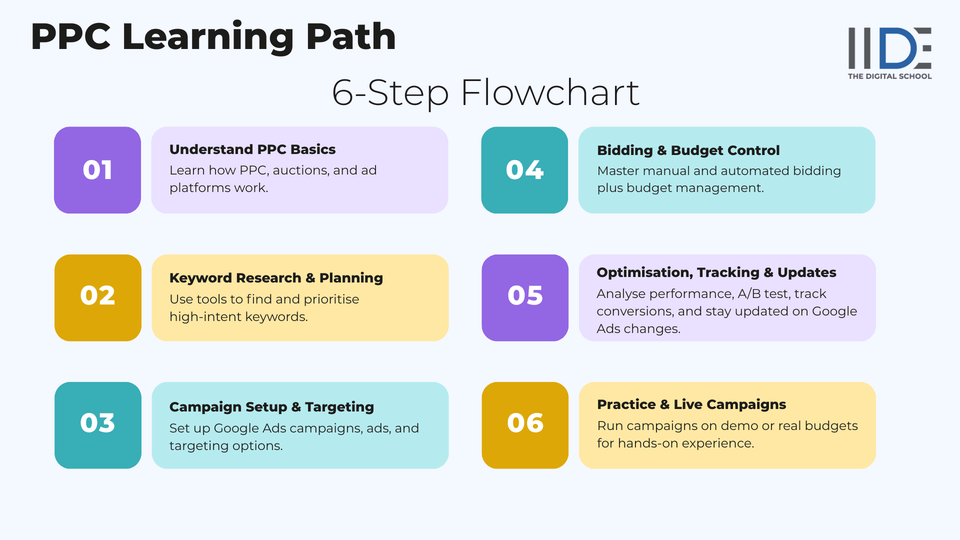 PPC Learning Path - 6 Step Learning Flowchart | IIDE