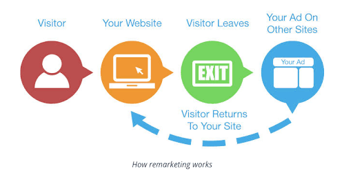 PPC strategies - how remarketing works